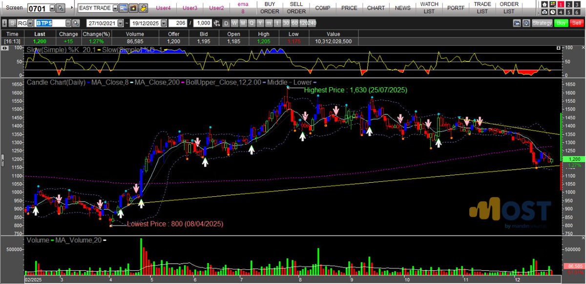Btps.d kalau hari ini ijo doble bottom ..semoga 1350 dulu