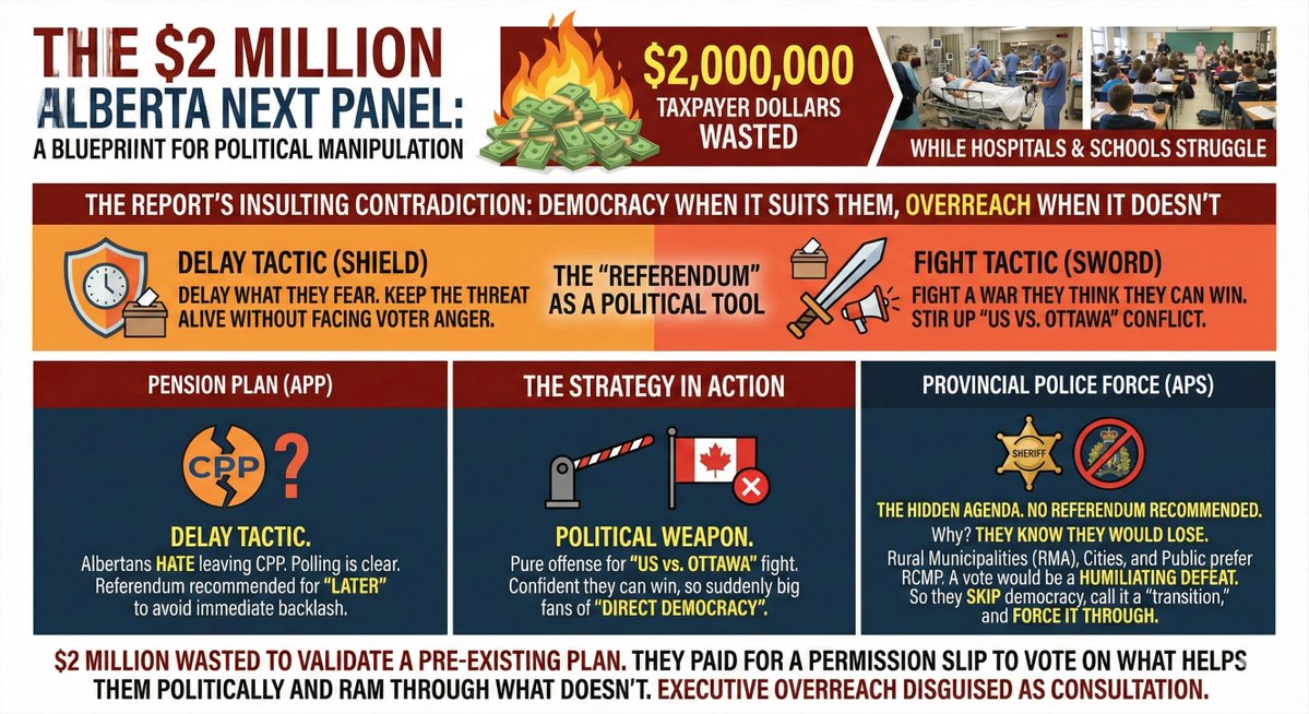 Govt just WASTED $2M of taxpayer money on the "Alberta Next" panel.

cbc.ca/news/canada/ed…

While our EDs and Hosps are struggling and Schools are overflowing, they're playing political games.

Here is the single most insulting contradiction in that report:. 🧵
1/10
