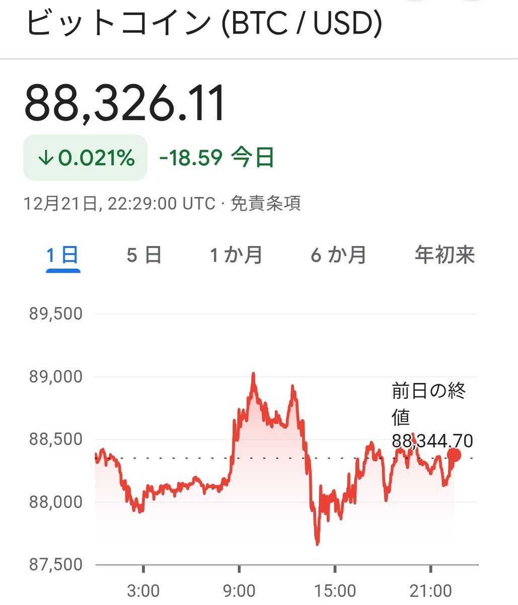 おはプラネットでござる☀ 本日のビットコインは88,300ドル、1,390万円付近  昨日8万9千ドルタッチしたもののなかなか抜けれないでござるな😵‍💫 そしていよいよ本日は メタプラネットの臨時株主総会🎊  この日をどれだけ首を長くして待っていたことか😊 10時にはパソコン ...