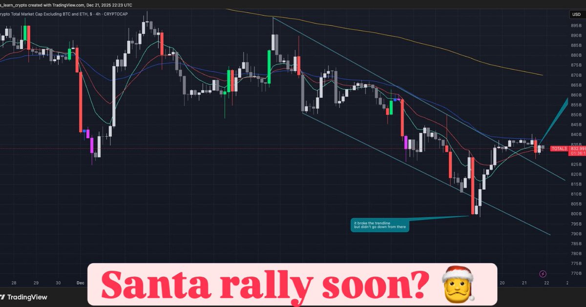 letslearncrypt's tweet photo. Wait to see TOTAL break the 50EMA before even thinking of a Santa rally this year. #cryptoupdate #santarally https://t.co/90jOtFmq0k