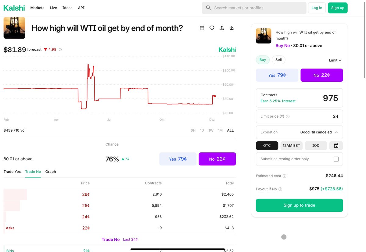 LookMach's tweet image. WTI Oil is at 56.65$, and im pretty sure it will not getting higher than 80$ till the end of the year!  
#freemoney #predicitionmarket #kalshi 
@Kalshi @KalshiEco