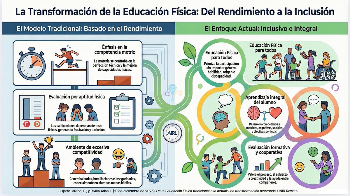 A_IvanRodriguez's tweet photo. #Post231 | "El nuevo paradigma de la Educación Física: una transformación necesaria". (Guijarro Jareño y Rivilla Arias, 2025). 👇 https://t.co/W3CBWK2gct