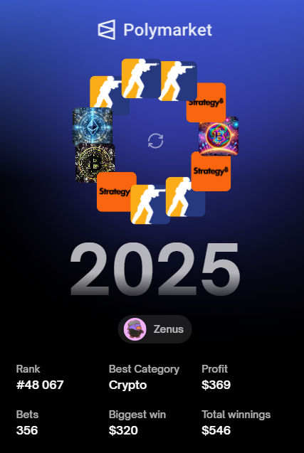 My <a href="/Polymarket/">Polymarket</a> Rank #48067 / TOP 3%
polymarket.com/wrapped/0x4b66…