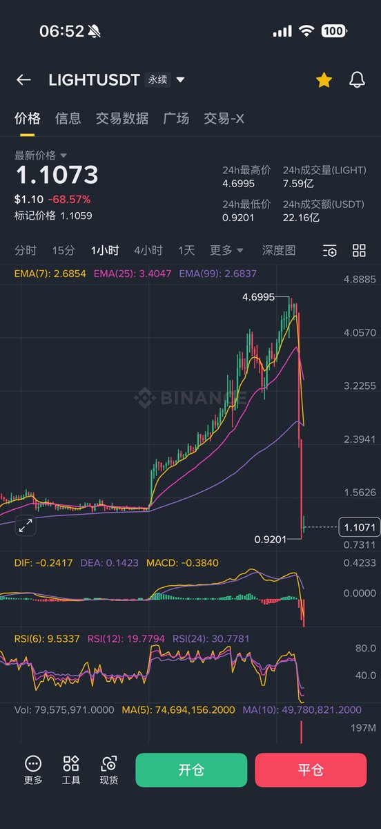 一觉醒来，直接跌了70%。也没有按照预想那样拉到6附近
