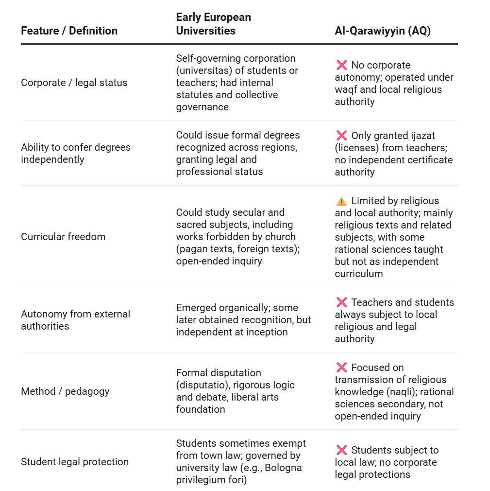 <a href="/Gabbar0099/">Gabbar</a> Fatima al-Fihriya allegedly founded a mosque that later became a Madrasa, which is an institute of higher learning but technically not quite the same as an university, especially then.
Al-Qarawiyyin became an university in 1963.

Women were not officially admitted till 1947.