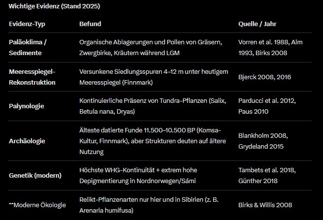 MKaltmeister's tweet photo. Unter diesem Beitrag sammeln wir Informationen und Ideen zum Themenkreis "Norwegisch-arktisches Küstenrefugium".  Ein solches Refugium wird in aktuellen wissenschaftlichen Studien  diskutiert und ist eine der notwendigen Voraussetzungen für eine Theorie  des indogermanischen Ursprungs im hohen Norden. Ich habe zum Einstieg  Grok gebeten, den Stand der Forschung kurz zusammenzufassen. Hier das  Ergebnis:

---

Das  Norwegisch-Arktische Küstenrefugium (Finnmark–Kola–Kanin–Weißes Meer)  war eine schmale, eisfreie Küstenzone (10–50 km breit), gehalten durch  den Golfstrom. Es diente als Mikrorefugium für Flora/Fauna und  (hypothetisch) Menschen während des letzten eiszeitlichen Maximums  (26.500–19.000 vor der Gegenwart) und der Jüngeren Dryas (12.900–11.700  vdG.). Die Theorie (Birks 2008, Vorren 1988) erklärt schnelle  Rekolonisation der Tier- und Pflanzenarten Fennoskandias durch lokale  Überwinterung. Für Menschen: Indirekte Hinweise auf Jäger-Gruppen  (WHG/SHG-Vorfahren), die sich aufhellten und expandierten.

Zeitliche Phasen

26.000–19.000 BP: Vollständiges Refugium, nur schmale Küstenzone eisfrei

19.000–14.700 BP: Erwärmung, Refugium wächst, erste mögliche menschliche Nutzung

12.900–11.700 BP (Jüngere Dryas): Erneute Abkühlung – Refugium bleibt aber offen

ab 11.500 BP: Schnelle Expansion nach Süden und Osten (Fosna-Hensbacka-Kultur)
Menschliche Spuren bis 14.000 vdG. – Chronologie
Es  gibt keine direkten Skelette oder aDNS vor 12.000, aber Artefakte und  Siedlungsspuren deuten auf Nutzung hin. Die Evidenz ist  unterwasserarchäologisch (versunkene Küsten) und paläoökologisch (Pollen  mit menschlichem Einfluss). Unten ist eine Tabelle mit den ältesten  Funden angehängt (sortiert nach Alter, bis 14.000 vdG.).
Analyse und Bedeutung
Bis  14.000 vdG.: Die Spuren sind indirekt (Pollen, Holzkohlestaub,  versunkene Strukturen), da direkte Skelette fehlen. Menschliche  Aktivität zeigt sich in Rodungen und Feuer (z. B. Andøya-Sedimente mit  15.000 vdG.-Marken).

Ab  14.000: Direktere Artefakte (Gestielte Spitzen) in Finnmark/Kola deuten  auf nach-Eiszeitmaximum-Expansion. Die Komsa-Phase (~13.000 vdG.)  markiert die erste feste Besiedlung, mit Kontinuität zu SHG.
Deine  Hypothese: Passt gut – die Spuren unterstützen eine nördliche Nutzung  als Refugium für WHG/SHG-Vorfahren. Der Mangel an aDNA vor 12.000 BP ist  die Lücke, aber Unterwasserarchäologie (Bjerck 2016) deutet auf ältere  Siedlungen hin.