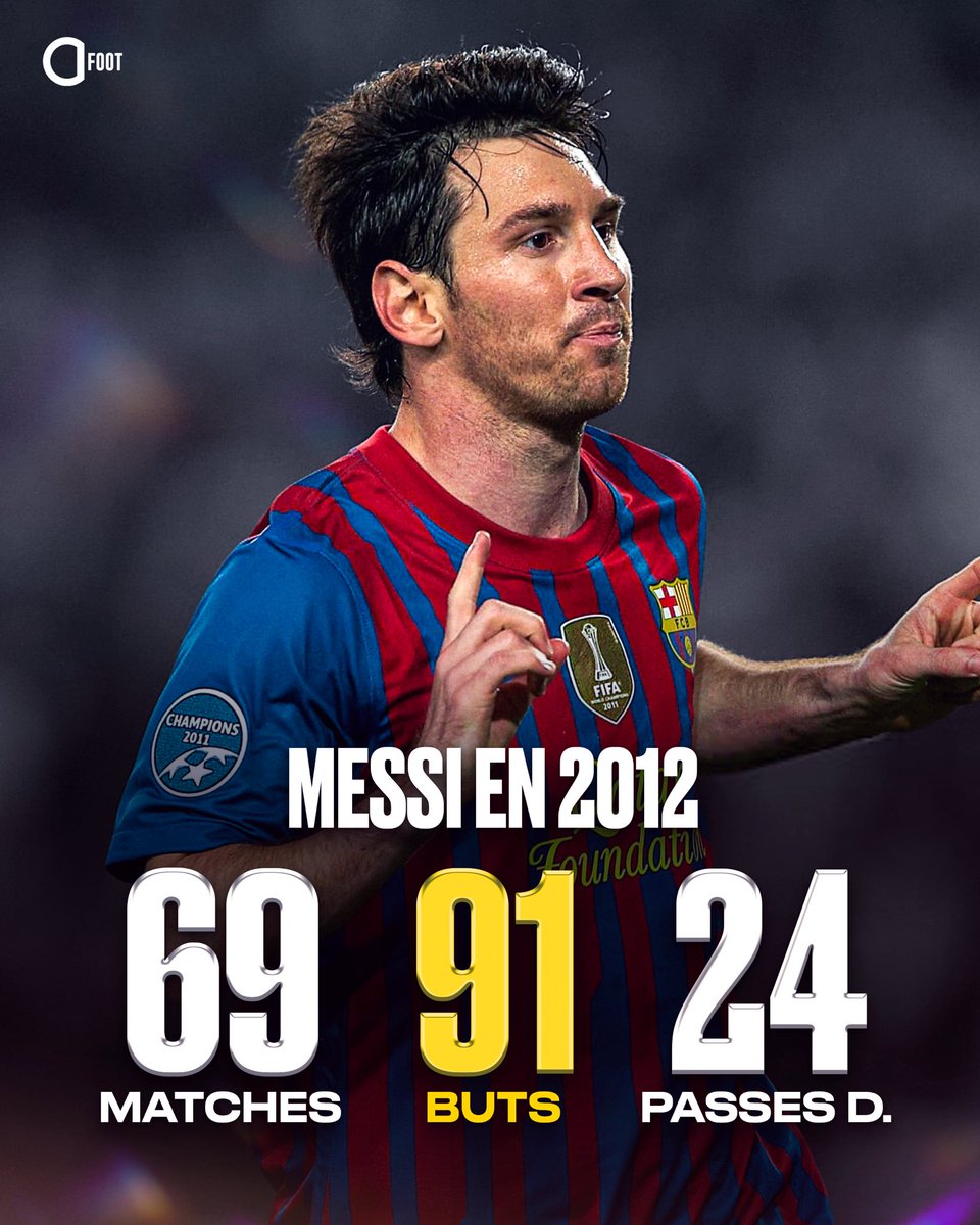 Il y a 13 ans jour pour jour, Lionel Messi inscrivait son 91e et dernier but de l'année 2012. 😱

91 buts. En une année civile. 🐐

Un ahuri.