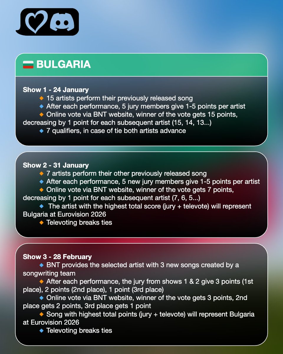 ESCdiscord's tweet image. 🇧🇬 BNT has released the regulations of its Eurovision 2026 selection.

The process will feature 15 artists competing across three shows, with the winning artist chosen in the second show. The third show selects the winning artist's competing song from three options.
