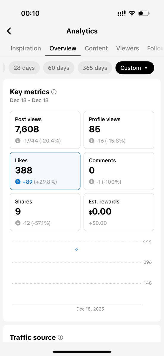 ecombfall's tweet image. Day 5 :
7608 vues
~396 sessions
250€ de C.A

j'ai réussit un hook qui pousse ma vidéo à quasi 10k et je fais une bonne vente. 0€ d'ads, 0€ de coût produit.

🏃‍♂️🏃‍♂️