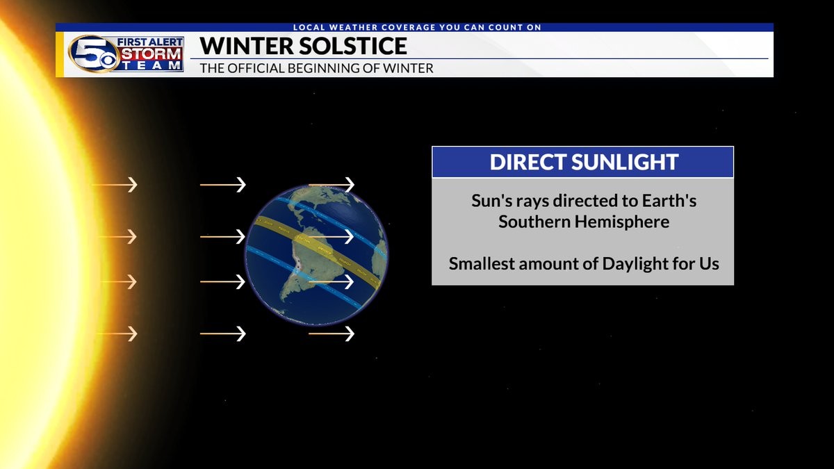 Did you know today is officially the first day of winter?! The winter solstice happened earlier today at 9:03 AM CT.