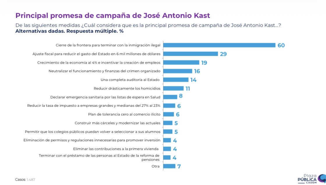 #Cadem El cierre de frontera para terminar con la inmigración ilegal es considerada la principal promesa de campaña de Kast (60%), seguida por el ajuste fiscal para reducir el gasto del Estado,  el crecimiento de la economía al 4% y del empleo (19%).
#InsightChile #PlazaPública