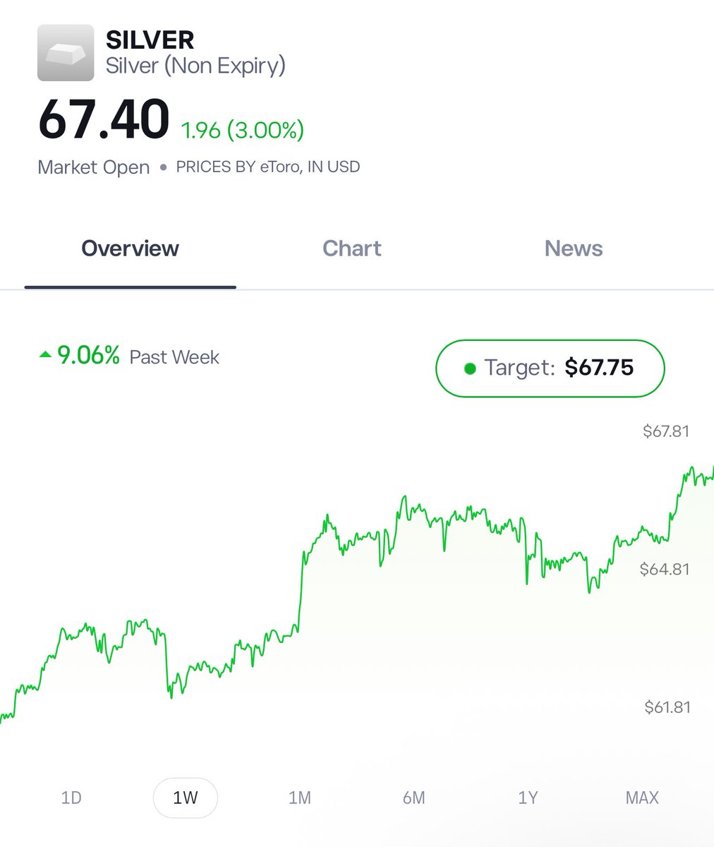 LookMach's tweet image. Market Open! Silver went up to 67.40$
