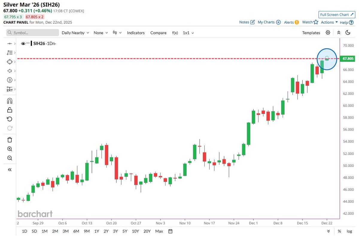 🔵BARCHART: "Il prezzo dell'argento tocca un nuovo massimo storico"