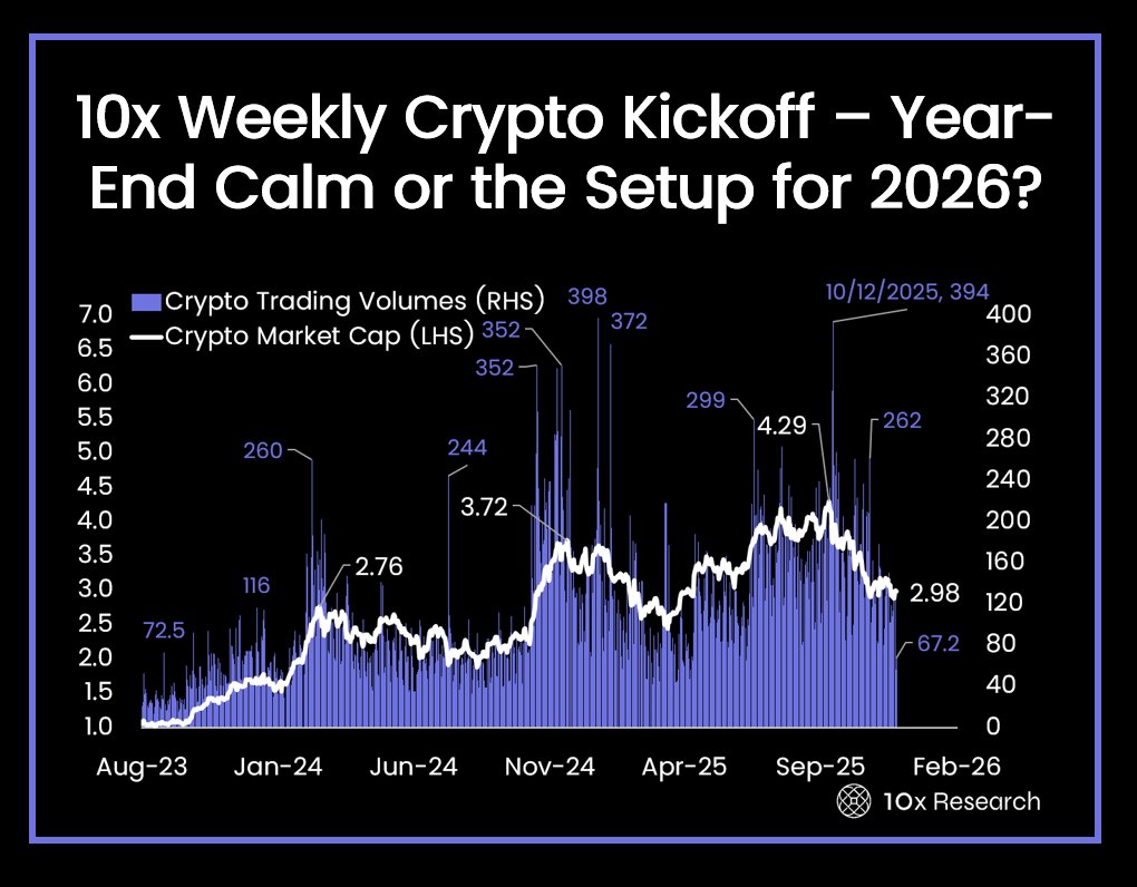 10x Weekly Crypto Kickoff – Year-End Calm or the Setup for 2026? The report  covers derivatives positioning, volatility trends, and funding dynamics  across Bitcoin and Ethereum, along with sentiment, technical signals, ETF
