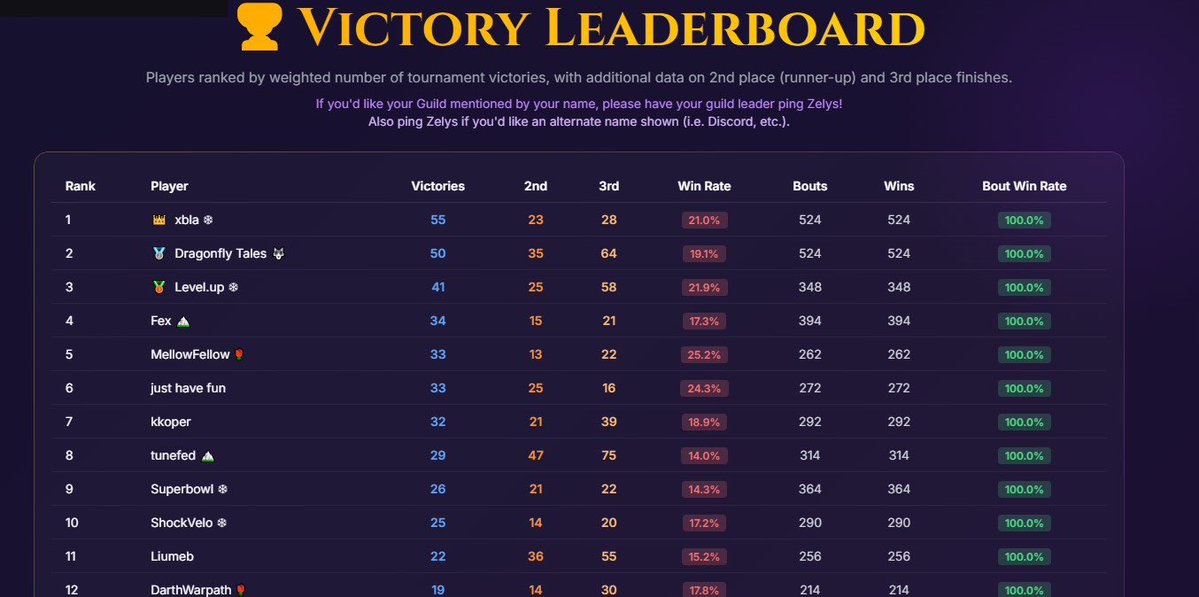 Today I became the player with more PvP victories in <a href="/DeFiKingdoms/">DeFi Kingdoms 🔺🌿</a> tournaments, with the 525th PvP match won!!

I never could have imagined that!
Thanks <a href="/DFK_Helper/">Zelys - DFK Helper</a> leaderboard
Save it for when #gamefi will be a thing :)