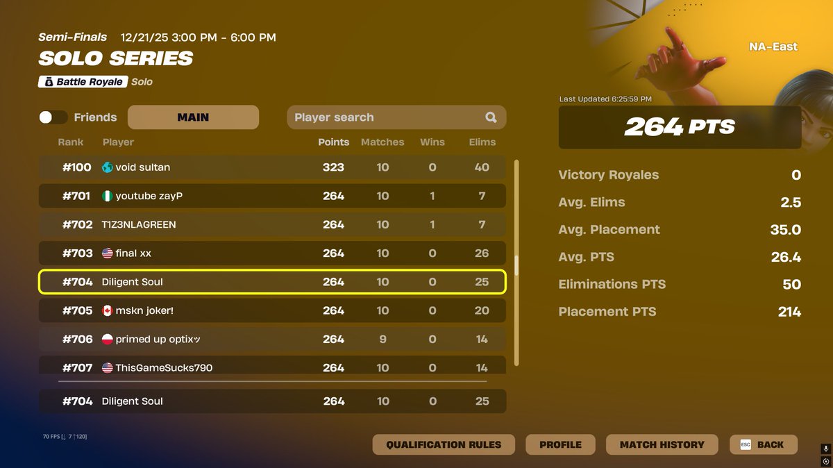 almost made heats i sold last game but all good getting better def qualifying heats next one in jan