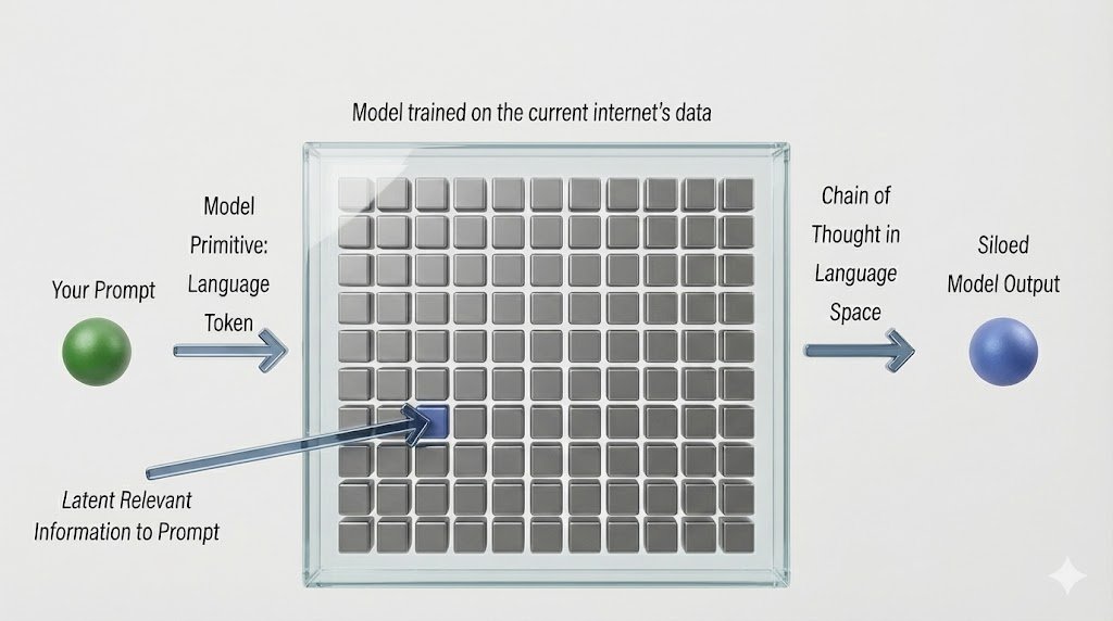 Memetic_Theory's tweet image. This is how an LLM works.  This will not create Economic SuperIntelligence.  The "geniuses in a data center" will just tell you to make what we already have.