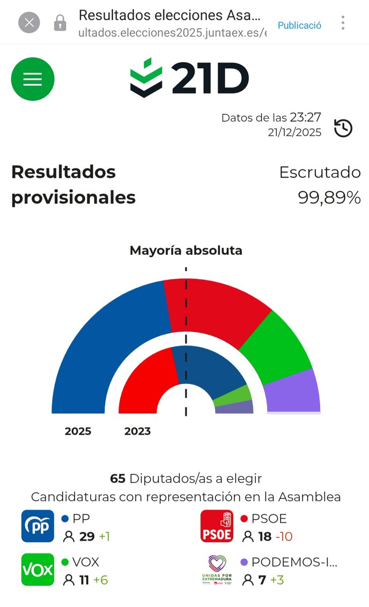#Extremadura, 1a etapa de la nova cursa per la Moncloa. 
Feijóo no es desenpellega de l'ombra de l'extrema-dreta de VOX, que es fa més allargada
El PSOE de Sánchez s'ensorra convertit en un partit amb fuga de vot en totes direccions, a dreta, extrema-dreta, esquerra i abstenció