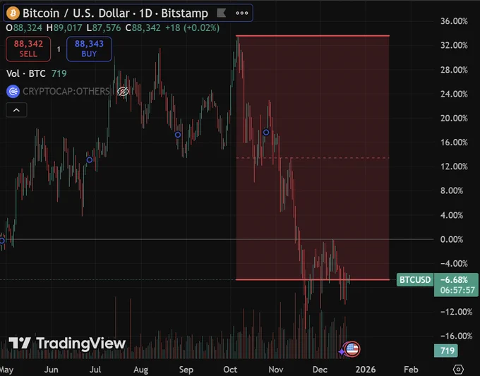 🔴COINTELGRAPH: "$BTC: ora a soli il 30% dal suo massimo storico!"