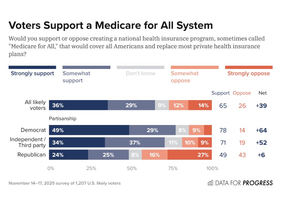 Medicare for All is the LEAST radical approach to healthcare. That’s probably why it's so POPULAR.

Two of every three voters want a national health insurance program that would guarantee healthcare for all Americans.

Take a look.