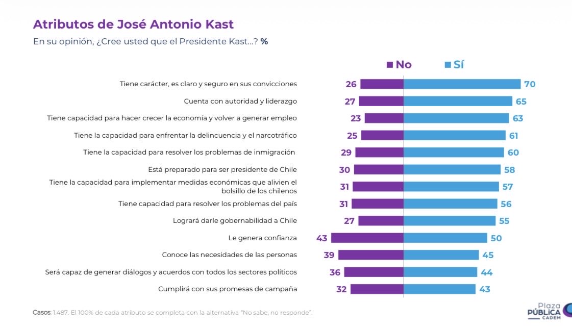 #Cadem Los atributos más destacados del Mandatario electo son que tiene carácter (70%), autoridad y liderazgo (65%), capacidad para hacer crecer la economía (63%), capacidad para enfrentar la delincuencia y el narcotráfico (61%).
#InsightChile #PlazaPública