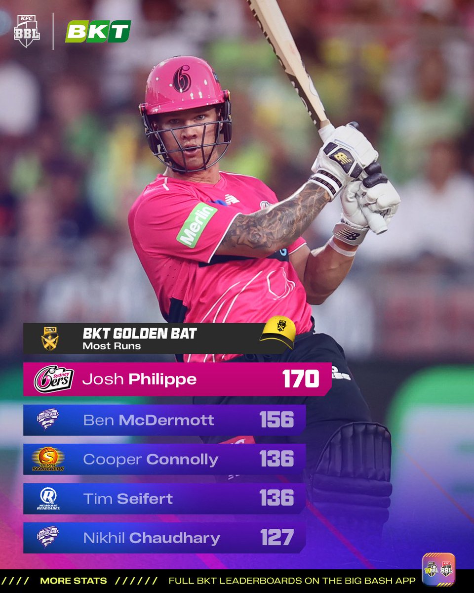 BBL's tweet image. A strong start with the bat for Flip has him leading the BKT Golden Bat 💖 #GoldenCap #BBL15