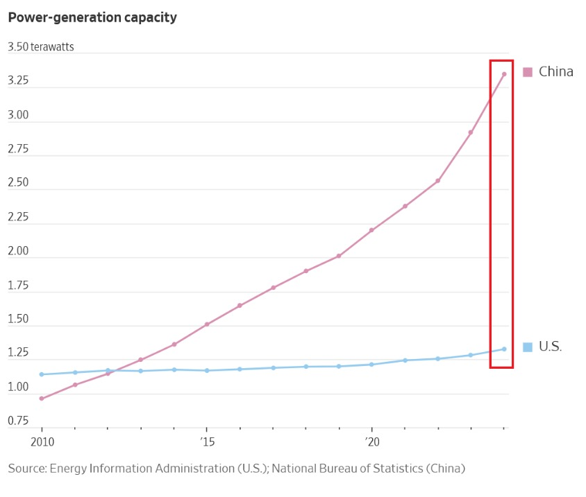 China vs US capacity chart