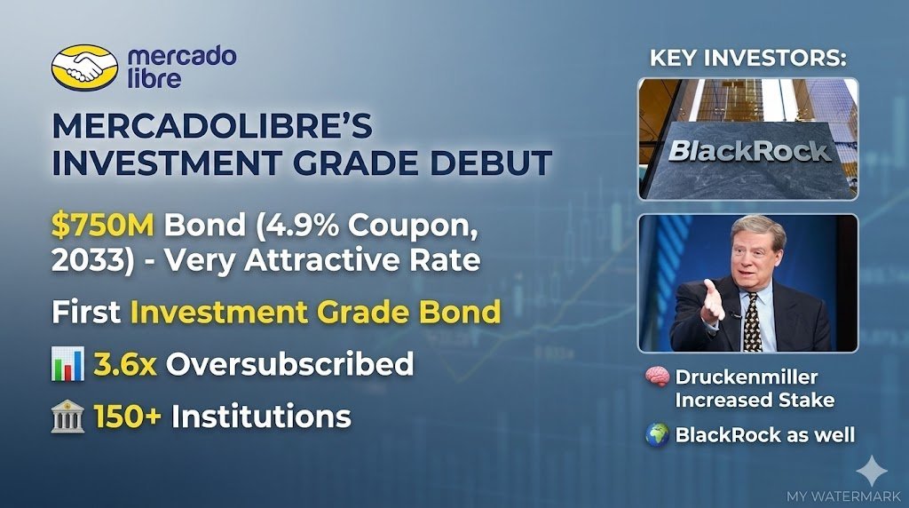 LorenzoBolsa's tweet photo. MercadoLibre acaba de emitir USD 750M al 4,9% (2033) — una tasa muy baja y atractiva, y su primer bono como Investment Grade.

📊 3,6x sobresuscrito
🏦 150+ instituciones
🧠 Druckenmiller aumentó su posición
🌍 BlackRock presente

¿Y vos tenés miedo? $MELI 📈 https://t.co/F6c4GWUFyn