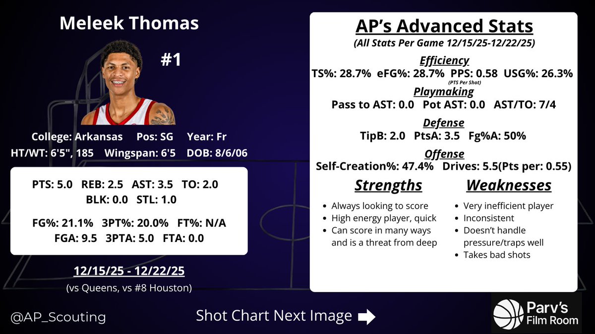 AP_Scouting's tweet image. Meleek Thomas Scouting Report

Parv's Projection - Early 2nd Rd.

(Not the greatest week to scout him)
- A skilled scorer who I could see being a microwave off the bench
- Needs to work on consistency, shot selection, and composure