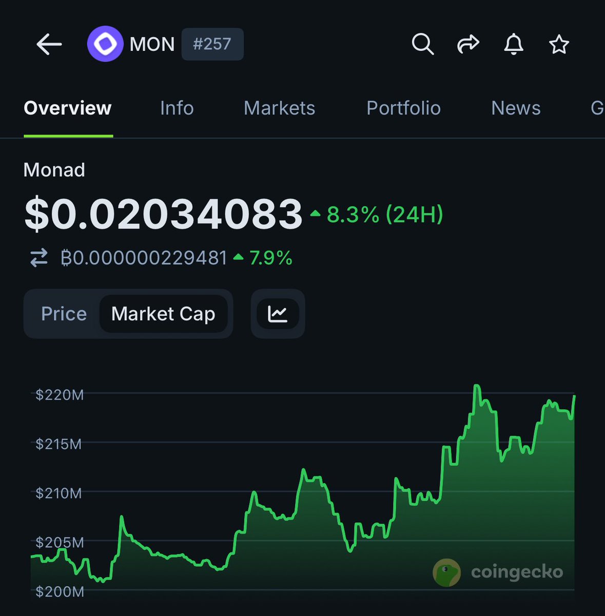 CryptoPeakX's tweet image. $MON is the next Solana 

LFG @monad 🔥