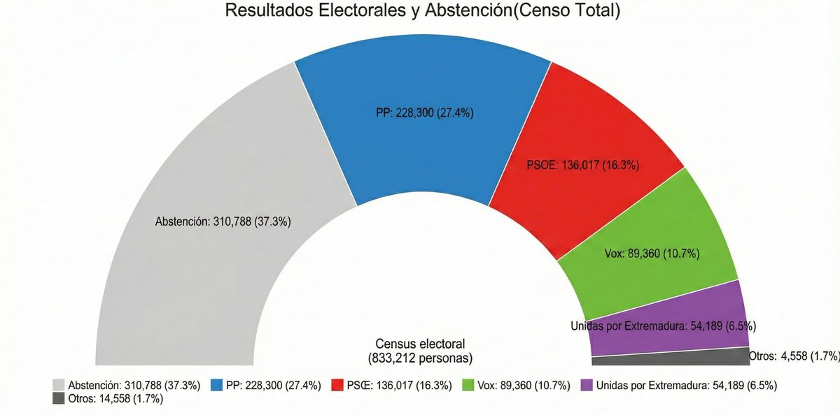 Los resultados de las votaciones en Extremadura se entienden mejor si no se oculta la abstención, que ha crecido casi 8 puntos 👇