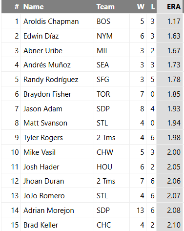 Ryley__Delaney's tweet image. This list is the top 15 best ERAs out of the bullpen.

Braydon Fisher was really, really good. Also trading Matt Svanson was probably a bad decision.