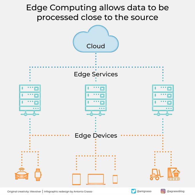 FeedSupervised's tweet image. In addition to allowing lower data latency and reduced network traffic, Edge Computing also provides for fast inference operations using static AI models deployed locally. Credit @antgrasso #EdgeComputing #AI #IoT