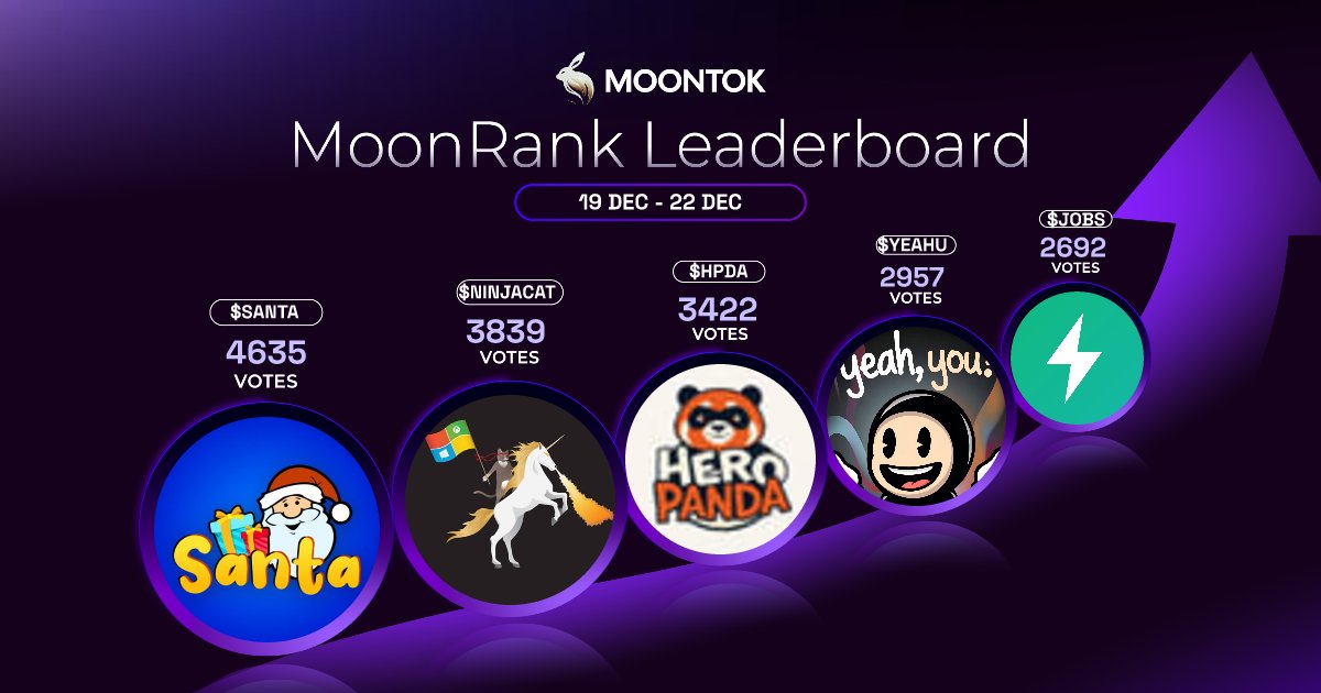 MoontokOfficial's tweet image. 🐰 Top MoonVote Tokens for 19 DEC - 22 DEC

🥇 $SANTA 🥈 $NinjaCat 🥉 $HPDA ⭐️ $YEAHU ⭐️ $JOBS

Community voting shines! Celebrate the top tokens that our Moontok community has rallied behind. Together, we're making waves in the crypto space! 🚀

@NinjaCatonX…