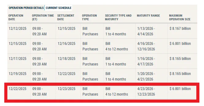 🔴COINTELGRAPH: "La Fed inietta $6,8 miliardi nel mercato: sarà sufficiente per far ripartire Bitcoin e le criptovalute?"