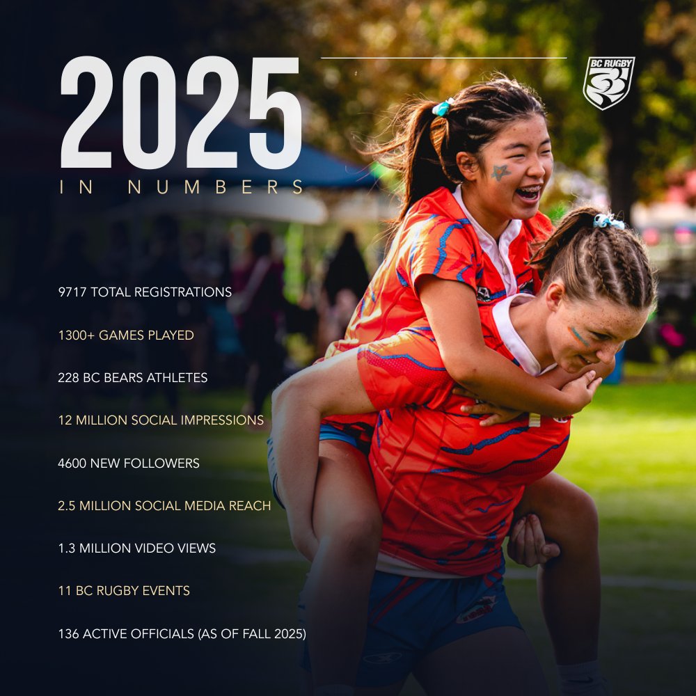 BC Rugby's 2025 wrapped! 🏉👊

Some promising numbers for Rugby in BC - let's continue the trend in 2️⃣0️⃣2️⃣6️⃣🙏

#bcrugby #2025 #wrapped #rugby #sports