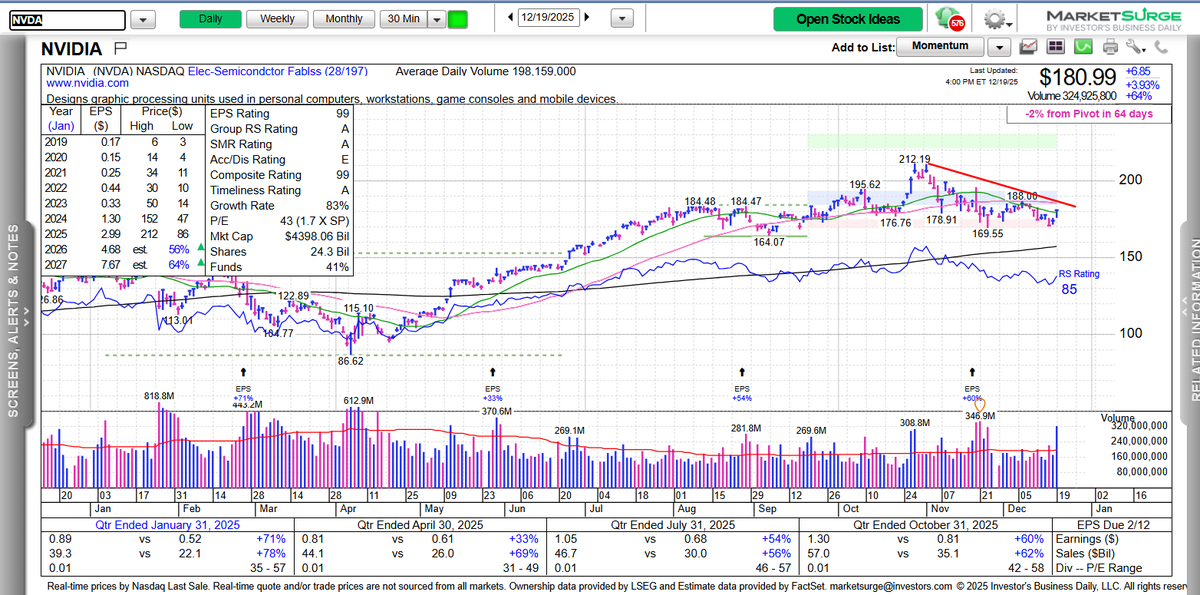 NVDA chart via @MarketSurge #IBDpartner. 50MA has been big