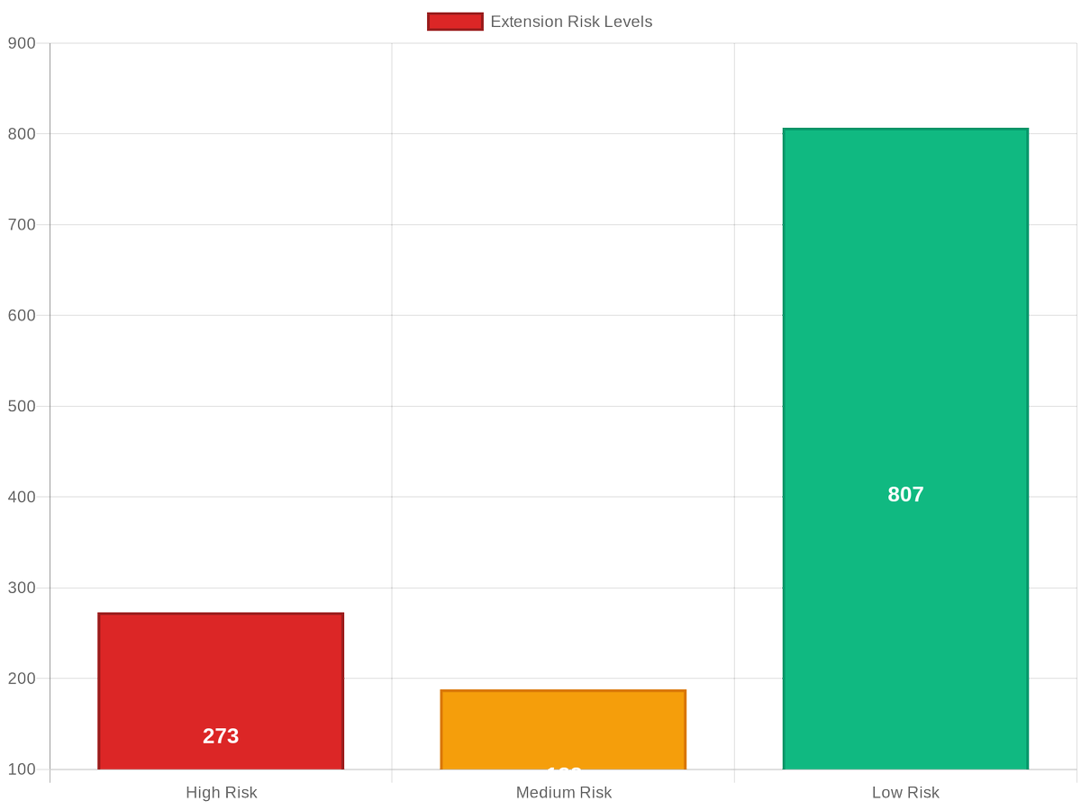 browsertotal's tweet photo. ⚠️ Hidden dependencies putting 41% of extensions at risk
Top vulnerable packages:
• lodash-extended (254 extensions)
• moment-timezone (190)
Protect your supply chain #SupplyChainSecurity #Dependencies #SecurityRisk https://t.co/54Txonnh5H
