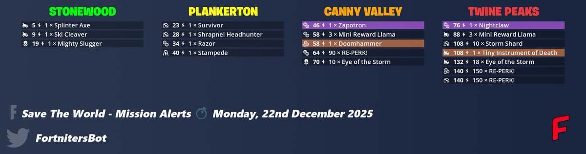 FortnitersBot's tweet image. #Fortnite Save The World - Mission Alerts • 22nd December 2025