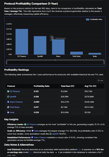 D2_Finance's tweet image. Great thread @KhanAbbas201, but you missed the elephant in the room.

The industry is obsessed with "TVL Vanity" while ignoring whether the actual user made money.

Check for example the @DefiLlama User Profitability Ratio (Yield Generated &amp;amp; Distributed / TVL):

🟢 D2 Finance:…