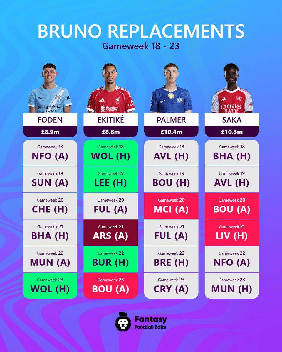 ⚔️FPL Gameweek 18
Best Bruno Fernandes replacements?
🏙️Foden - Consistency &amp; Ceiling
🧧Ekitike - Form &amp; Fixtures
🛃Palmer - Penalties &amp; Talisman
🔫Saka - Mins &amp; Threat
Who are you moving to? 🤔⚽️
Plan early. Don’t panic. ⚔️
#FPL #FantasyPremierLeague #FPLCommunity <a href="/fpl_edits/">FPL Edits</a>