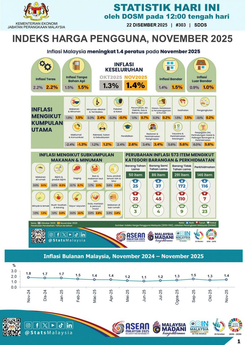 Inflasi Malaysia naik 1.4 peratus pada November 2025 berbanding 1.3 peratus pada Oktober 2025 - DOSM

#BernamaBiz <a href="/StatsMalaysia/">DOSM</a>