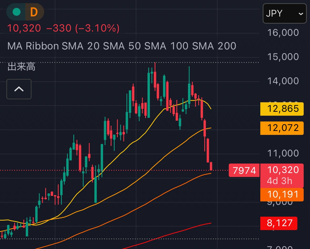 任天堂は週足の移動平均線が正解だったみたい。日清食品とマネーフォワードの下落もそう。  米国でゲームへの支出減ってるのは、単純に大作がないからだと思う。来年フロムの新作目当てでSwitch2さらに売れると思うし、買い増し。  アラブの石油王達買ってよ😬 #NISA