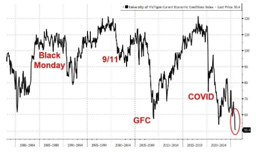 🔵BARCHART: "Le attuali condizioni economiche: gli americani le considerano le peggiori della storia"