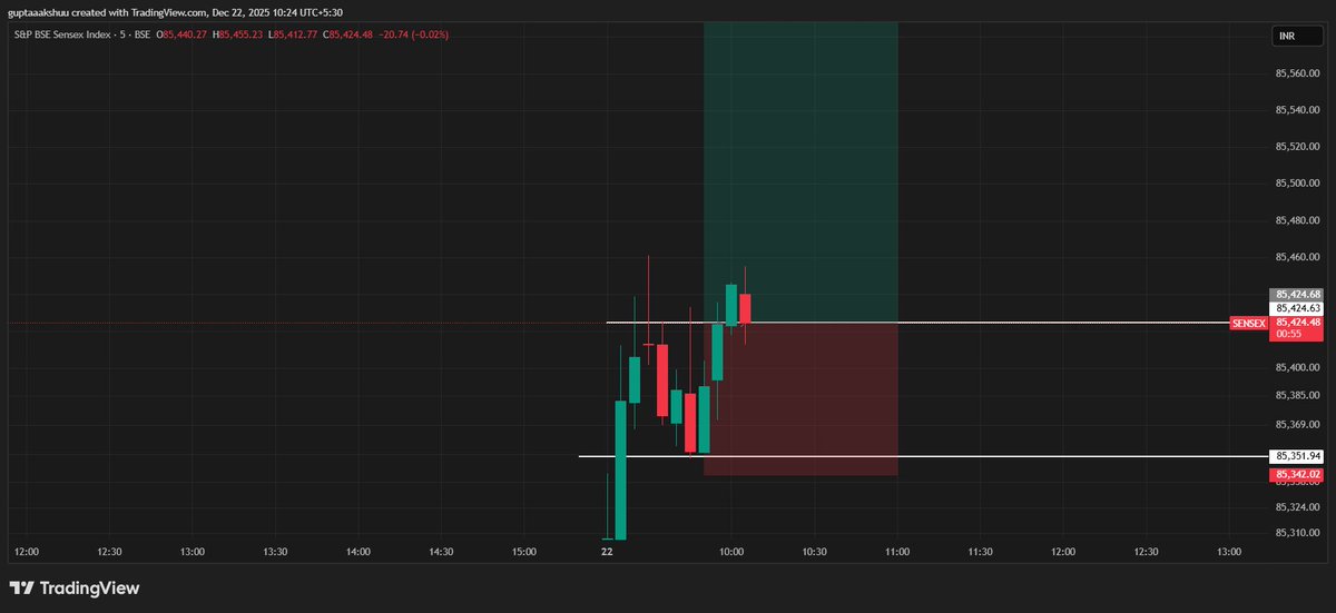 AkshayGupta0408's tweet photo. Entered #SENSEX 📈
Setup confirmed, risk defined.
Now letting the market decide — profit or loss.
This is trading, not guessing.
#TradingJournal #SensexTrading #RiskManagement #Discipline https://t.co/f2VqeSfDTY