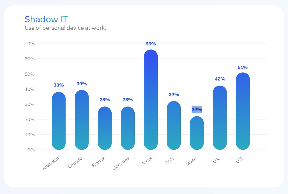 Shadow ITの使用率

インド：66%
アメリカ：51%
イギリス：42%
オーストラリア：38%
カナダ：39%
イタリア：32%
フランス：28%
ドイツ：28%
日本：22%（最も低い）

日本のルール順守の精神がITには向いていないのか？