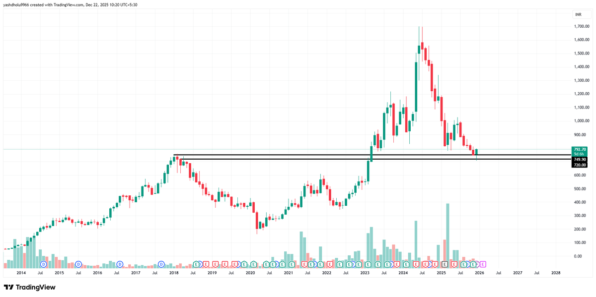 Retesting Stock Example 🚀 Finolex Cables | CMP: ₹792 Perfect example of a Retest Stock 👌 📈 ...