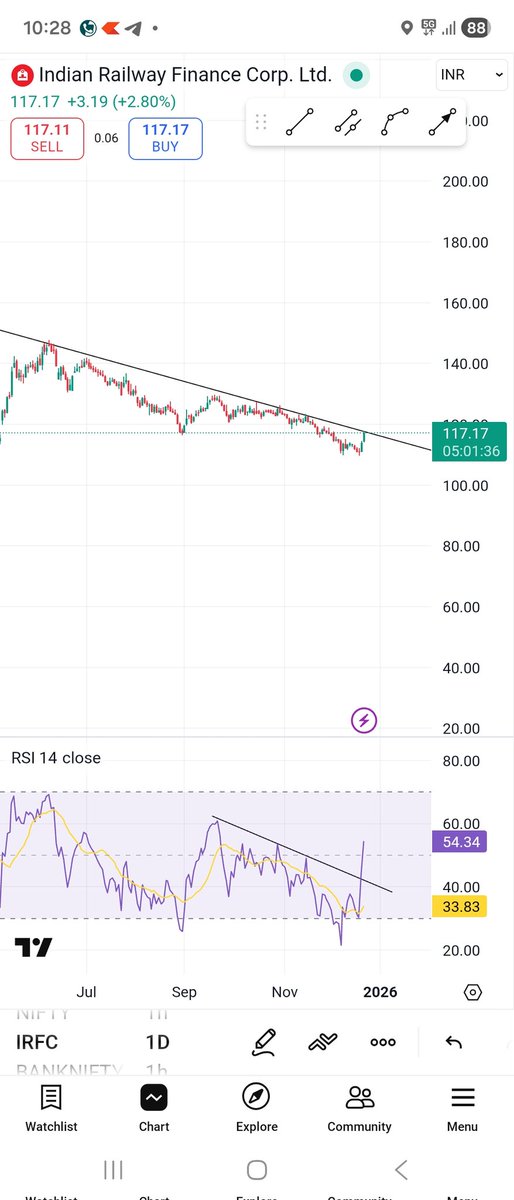 shivamg14221114's tweet image. #IRFC 
Rsi breakout done 
Price on the verge