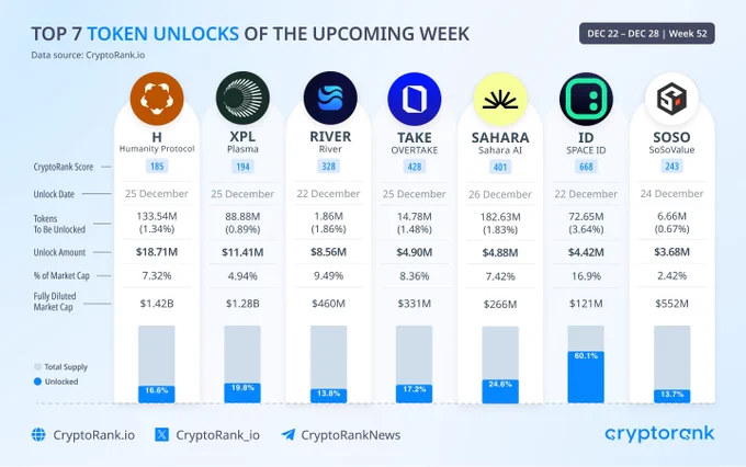 🔴COINTELGRAPH: 🚨 Aggiornamento: I primi 7 token con i maggiori sblocchi di questa settimana totalizzano 56,56 milioni di dollari, guidati da $H con 18,71 milioni.