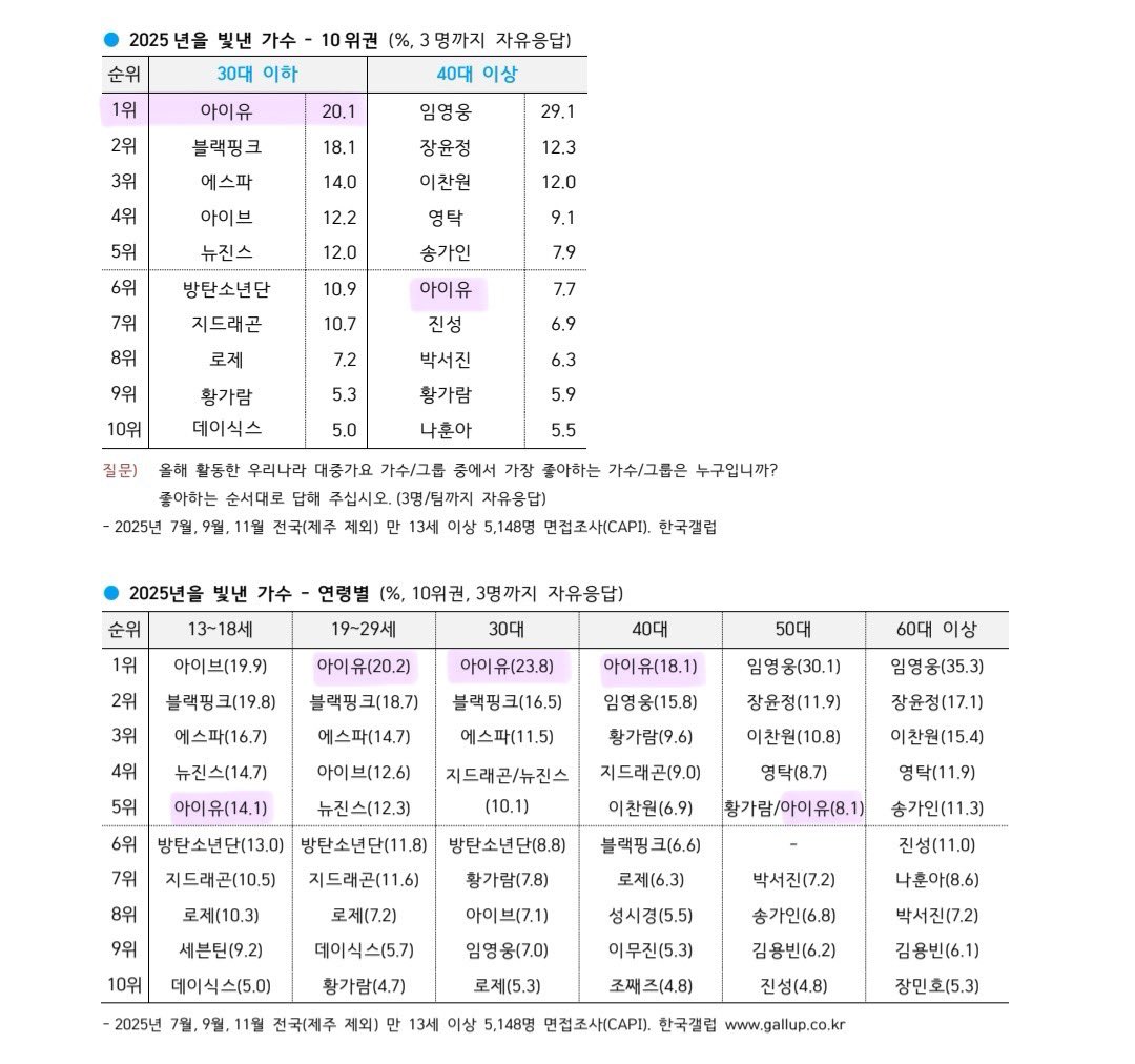 icy_iu's tweet image. 한국갤럽 2025년을 빛낸 가수 #아이유 🫂💕

2025년을 빛낸 가수
30대 이하 1위 아이유 (20.1%) 🏆